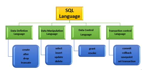 Full Download The Language Of Sql Learning 