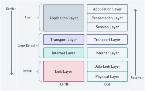 Read Online The Linux Tcp Ip Stack Networking For Embedded Systems Networking Series 