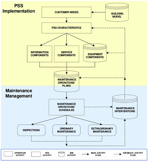 Read Online The Maintenance Management Framework 