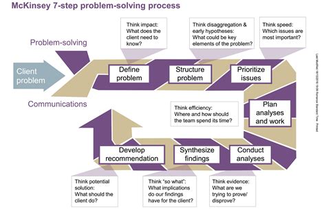 Read Online The Mckinsey Approach To Problem Solving 