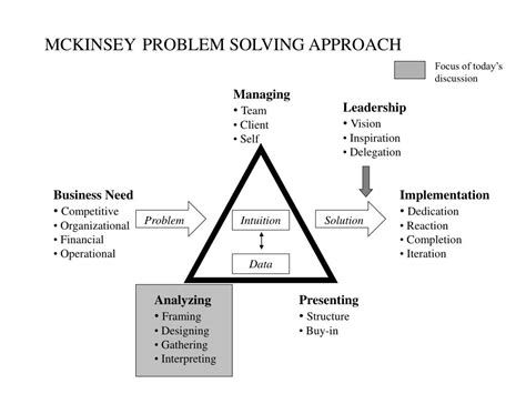 Read Online The Mckinsey Approach To Problem Solving 