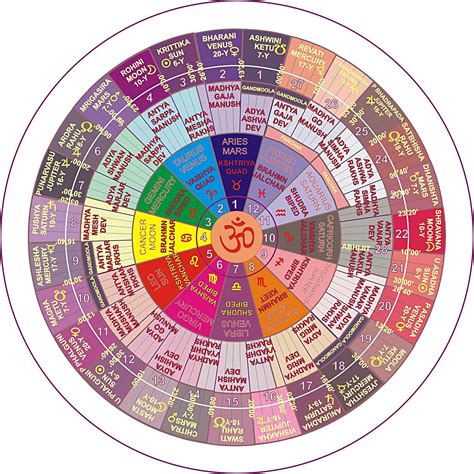 Full Download The Nakshatras The Lunar Mansions Of Vedic Astrology 