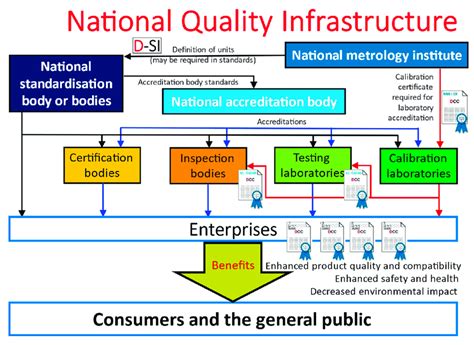 Read The National Quality Infrastructure 