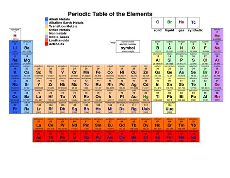Read Online The Periodic Table 