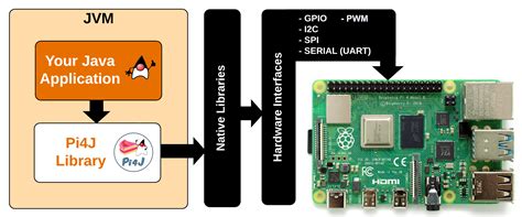 Read The Pi4J Project Home 