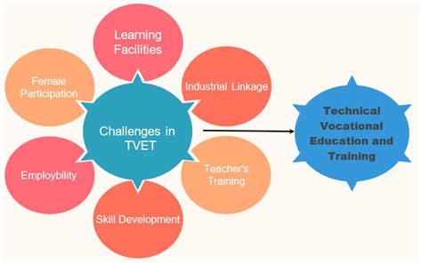 Read The Role Of Technical And Vocational Education In The 