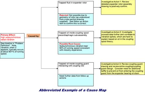 Full Download The Root Cause Failure Analysis Rcfa Of Broken Lever 