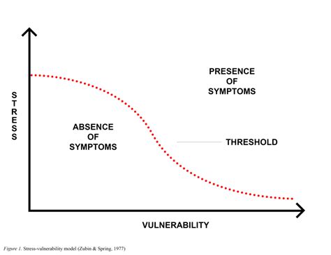 Download The Stress Vulnerability Model How Does Stress Impact On 