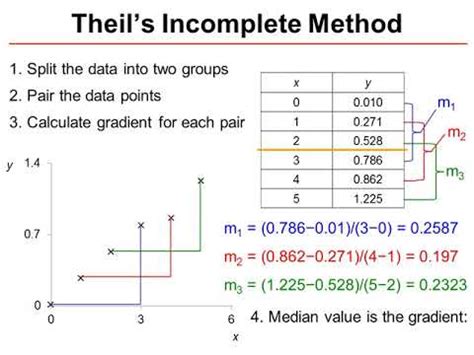 theils incomplete method spss