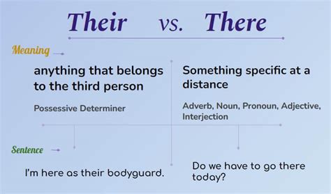 their | There Their Theyre difference English Grammar Games