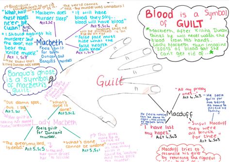 Theme Of Guilt In Macbeth