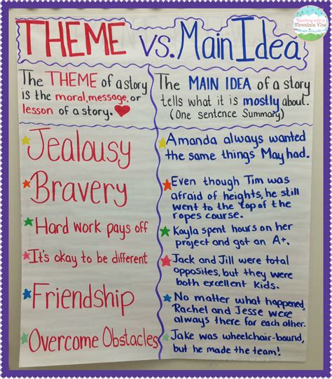theme vs main idea