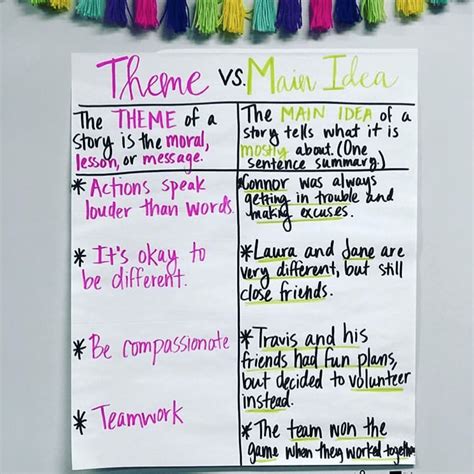 Theme Vs Topic Activities Language Arts Teachers Theme Vs Topic Worksheet - Theme Vs Topic Worksheet