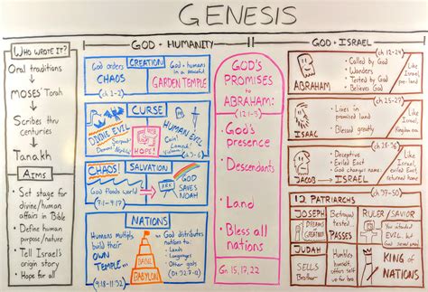 Read Online Themes From Genesis 