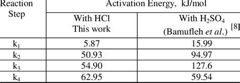 theoretical activation energy for hcl and mg