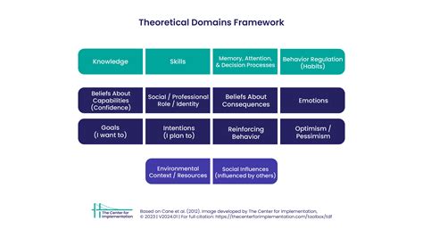 Theoretical Domains Framework