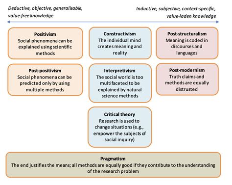 Theoretical Perspectives Of Development