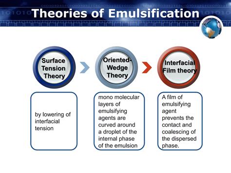 Theories Of Emulsification