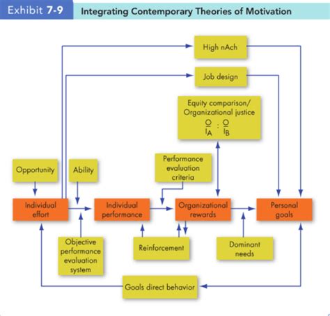 theories of motivation practice Flashcards Quizlet