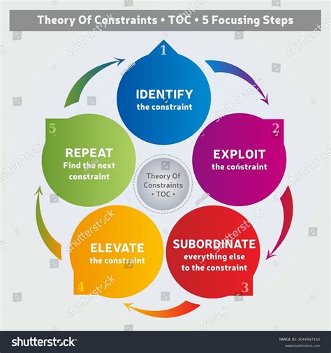 theory of constraints problem solving