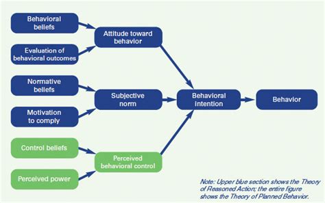 Theory Of Planned Action