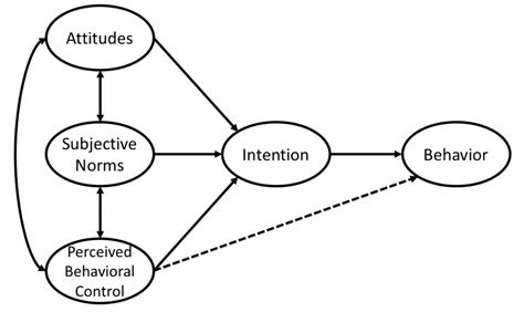 Theory Of Planned Behaviour