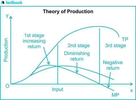 Theory Of Production