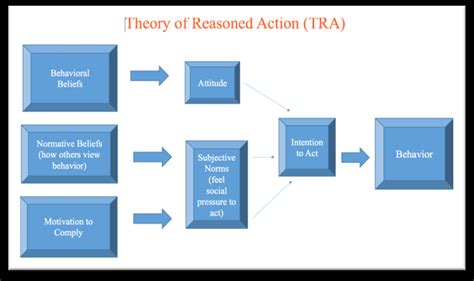 Theory Of Reasoned Action