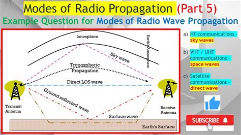 Read Online Theory Propagation Of Uhf Waves 