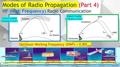 Read Online Theory Propagation Of Uhf Waves 