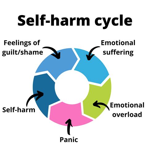 Therapy For Self Harm