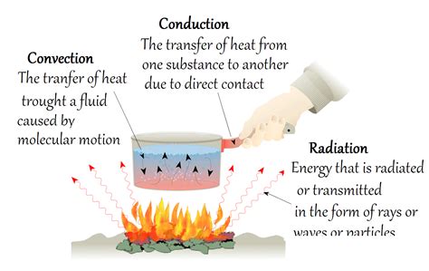 Thermal Conduction Convection And Radiation Khan Academy Heating Science - Heating Science