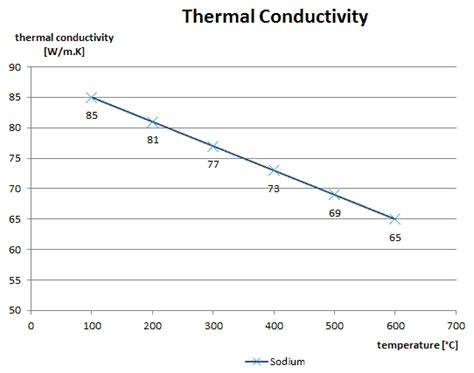 thermal conductivity for sodium azide