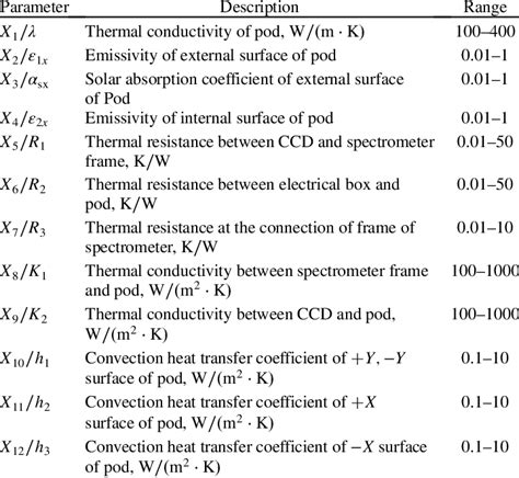 Thermal Design Parameters And Case Studies The Low