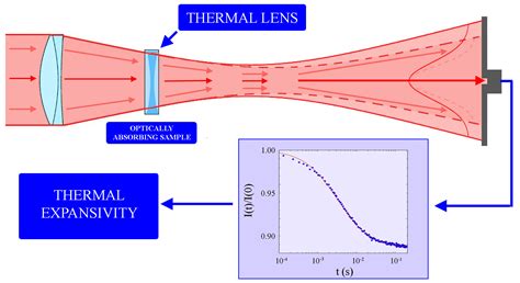 Thermal Lensing Solutions
