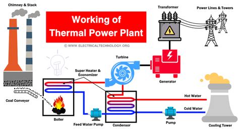 Download Thermal Power Plant Operation Question Answer 