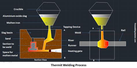 Thermit Welding Process Lingenlodge Com