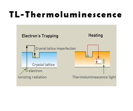 thermoluminescence dating how does it work