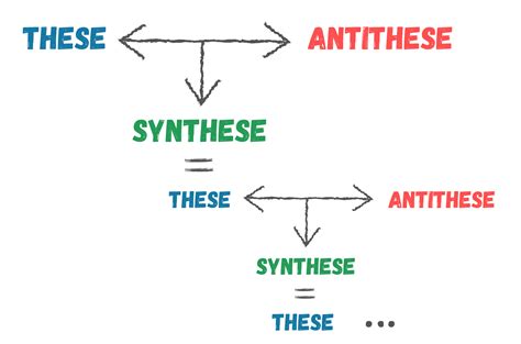these antithese synthese