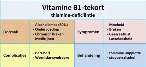 thiamine tekort