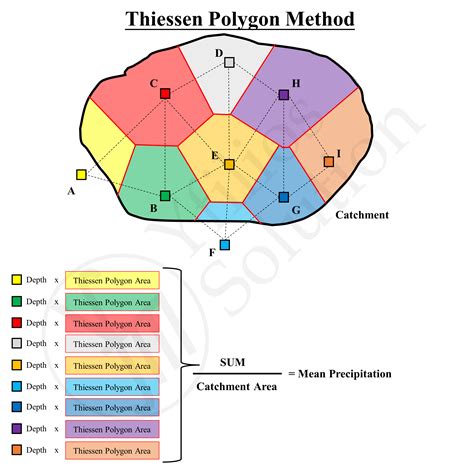 Thiessen Method