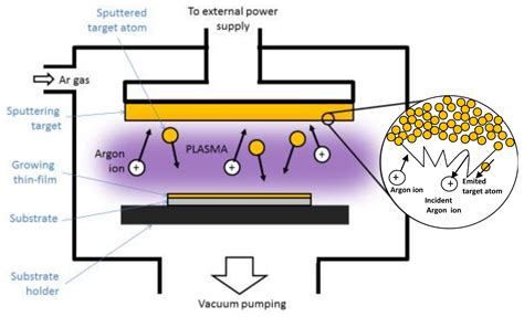 Thin Film Materials Technology Sputtering Of Compound Materials