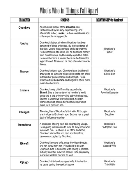 Things Fall Apart Character Summary