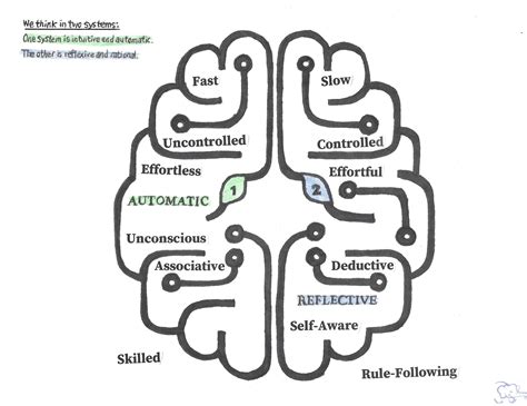Thinking Fast And Slow
