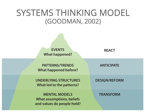 Thinking In Systems