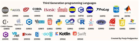 Third Generation Programming Language