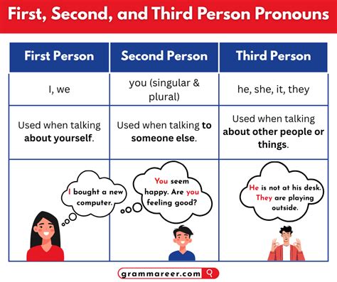 Third Person Second Person