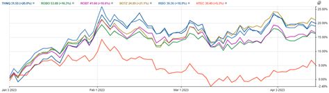 Interactive chart illustrating the performance of the Dow J