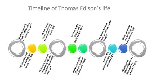 thomas edisons life timeline