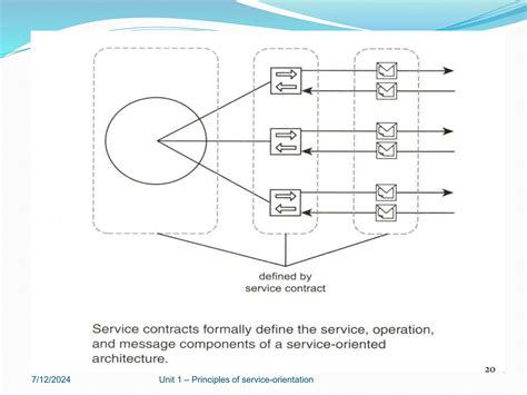 Thomas Erl Service Oriented Architecture Concepts Technology And Design